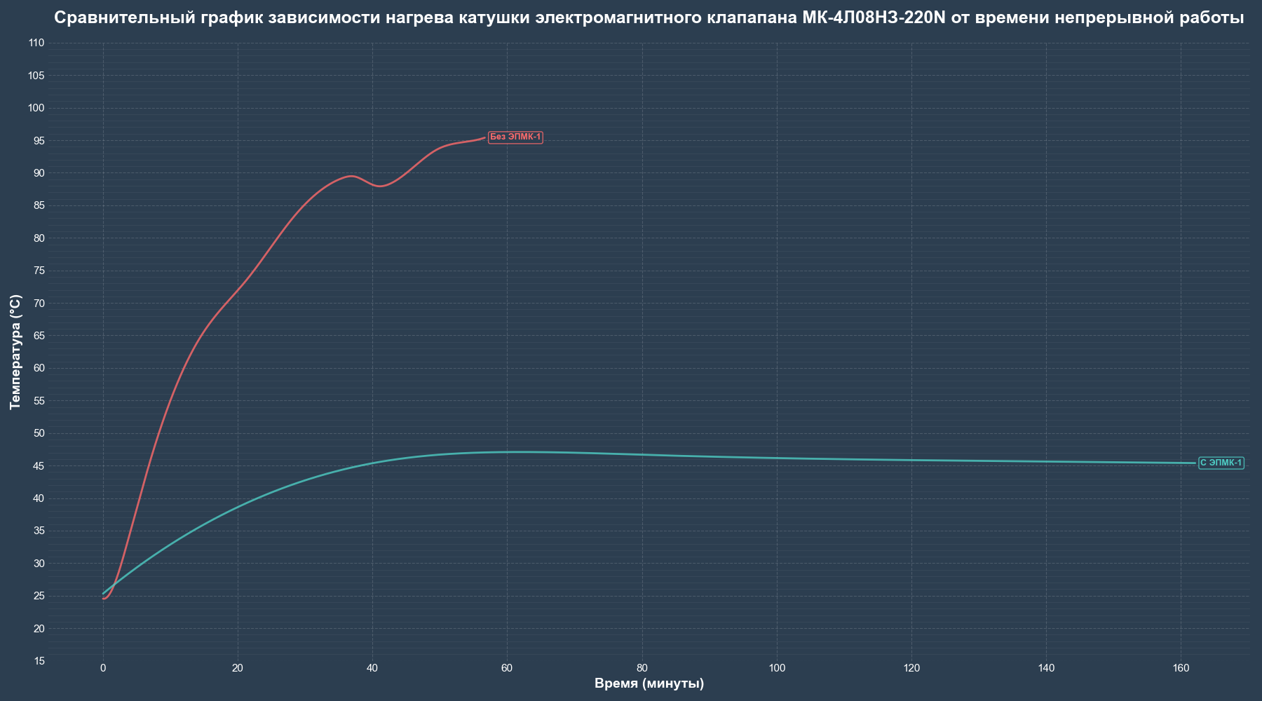 Sravnitelniy grafik_nagreva_mk 4l08nz 220N_c_EPMK 1 3 220_i_bez